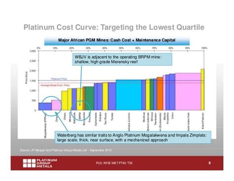 platinum metal fabrication|pgm cost curve.